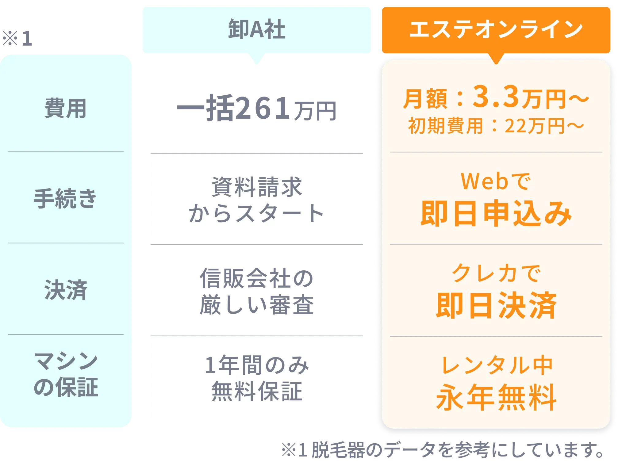 卸A社と業務用エステ機器のサブスクの競合他社比較表。費用は卸A社「一括26万円」業務用エステ機器のサブスク「月額3.3万円、初期費用に22万円」。この価格の比較は脱毛器の価格を参考にしています。手続きは、卸A社が「資料請求からスタート」業務用エステ機器のサブスク「webで即日申込み」。お支払いは、卸A社「信販会社の厳しい審査」業務用エステ機器のサブスク「クレカで即日決済」。マシンの保証は、卸A社「1年間の無料保証」業務用エステ機器のサブスク「レンタル中永年無料」。