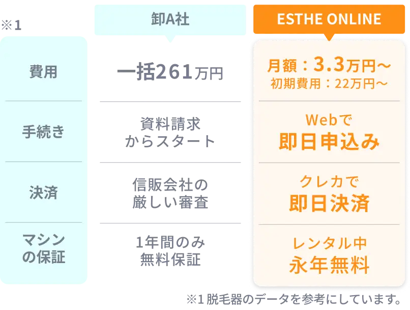 卸A社と業務用エステ機器のサブスクの競合他社比較表。費用は卸A社「一括26万円」業務用エステ機器のサブスク「月額3.3万円、初期費用に22万円」。この価格の比較は脱毛器の価格を参考にしています。手続きは、卸A社が「資料請求からスタート」業務用エステ機器のサブスク「webで即日申込み」。お支払いは、卸A社「信販会社の厳しい審査」業務用エステ機器のサブスク「クレカで即日決済」。マシンの保証は、卸A社「1年間の無料保証」業務用エステ機器のサブスク「レンタル中永年無料」。